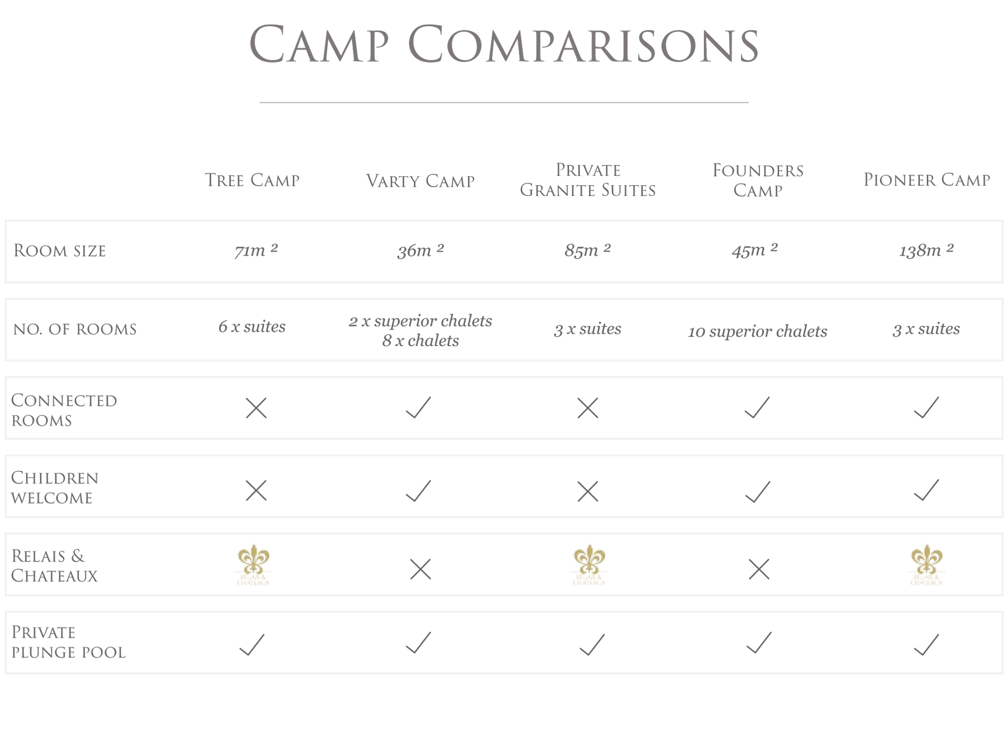 comparative sheet of all the Londolozi camps